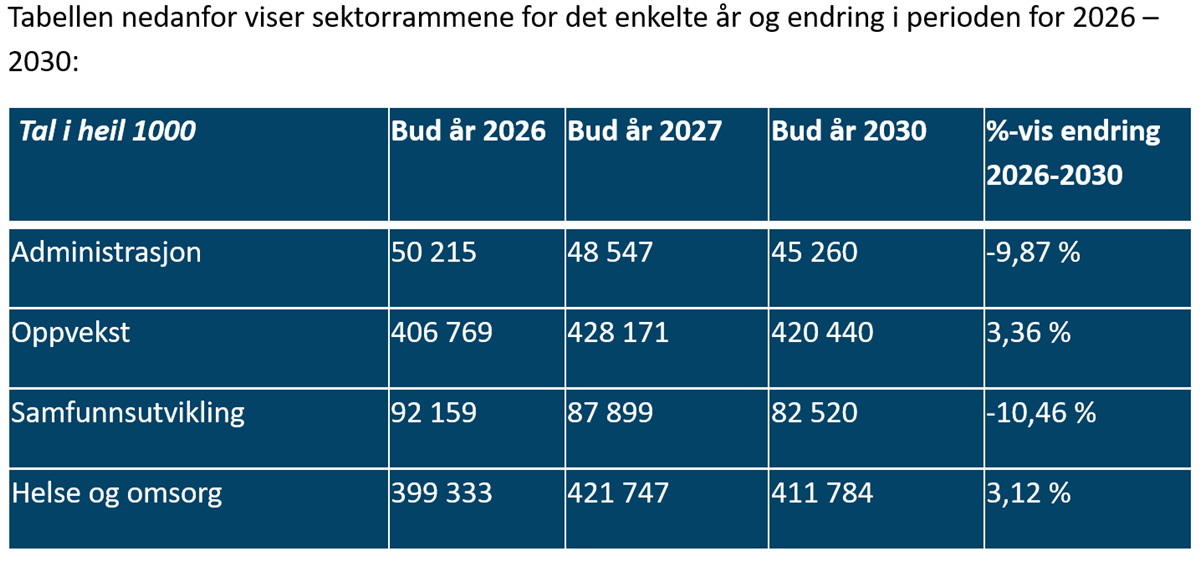 Sektorrammene tabell - Klikk for stort bilete