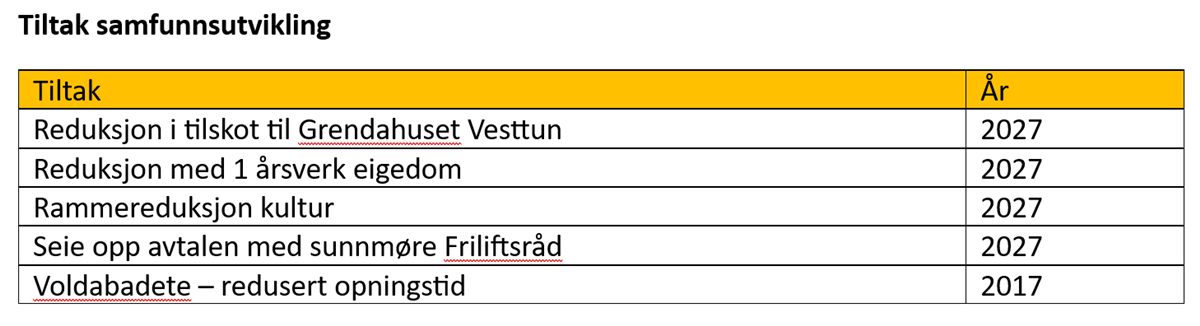 Tiltak i samfunnsutvikling - Klikk for stort bilete